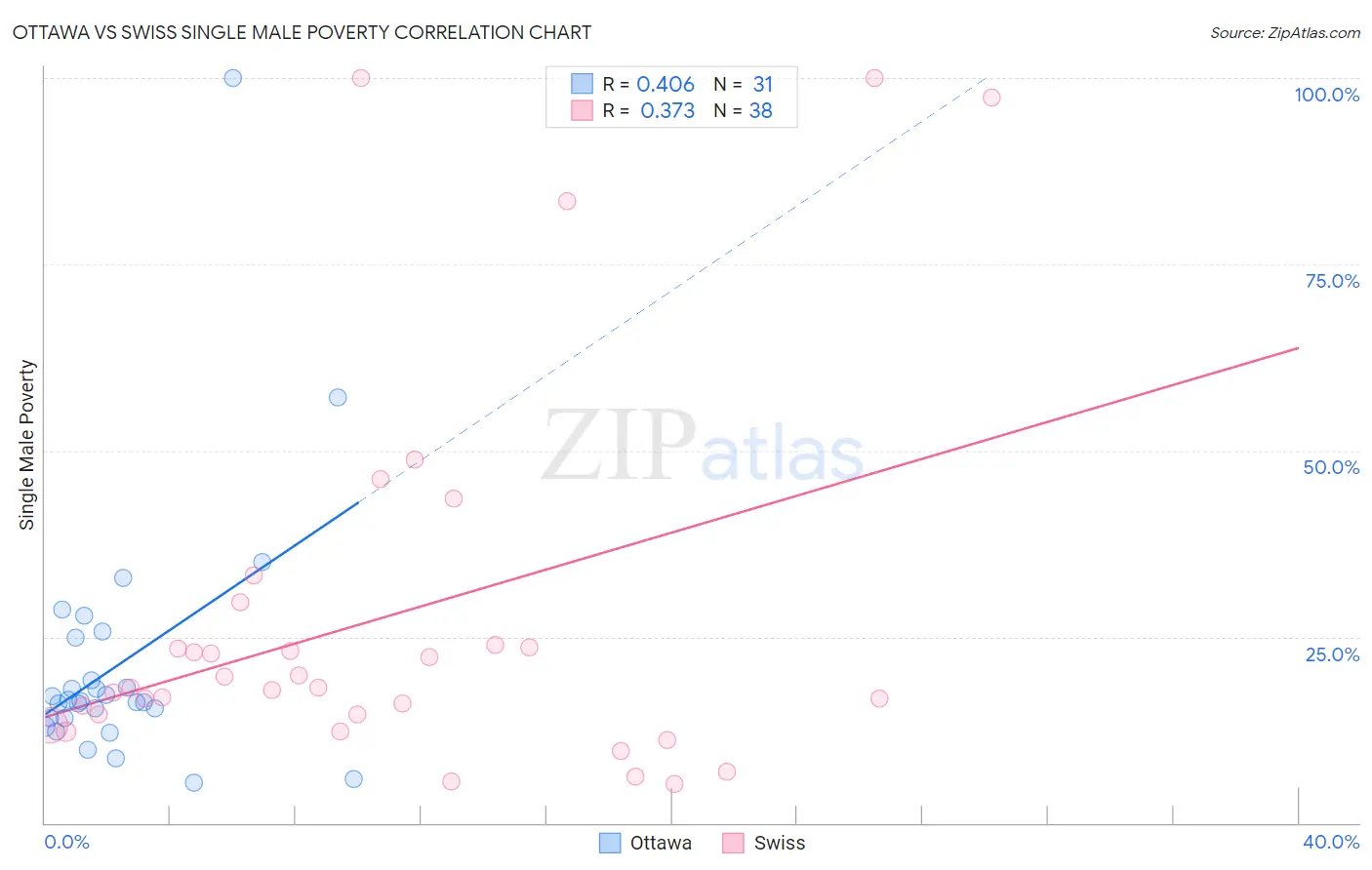 Ottawa vs Swiss Single Male Poverty