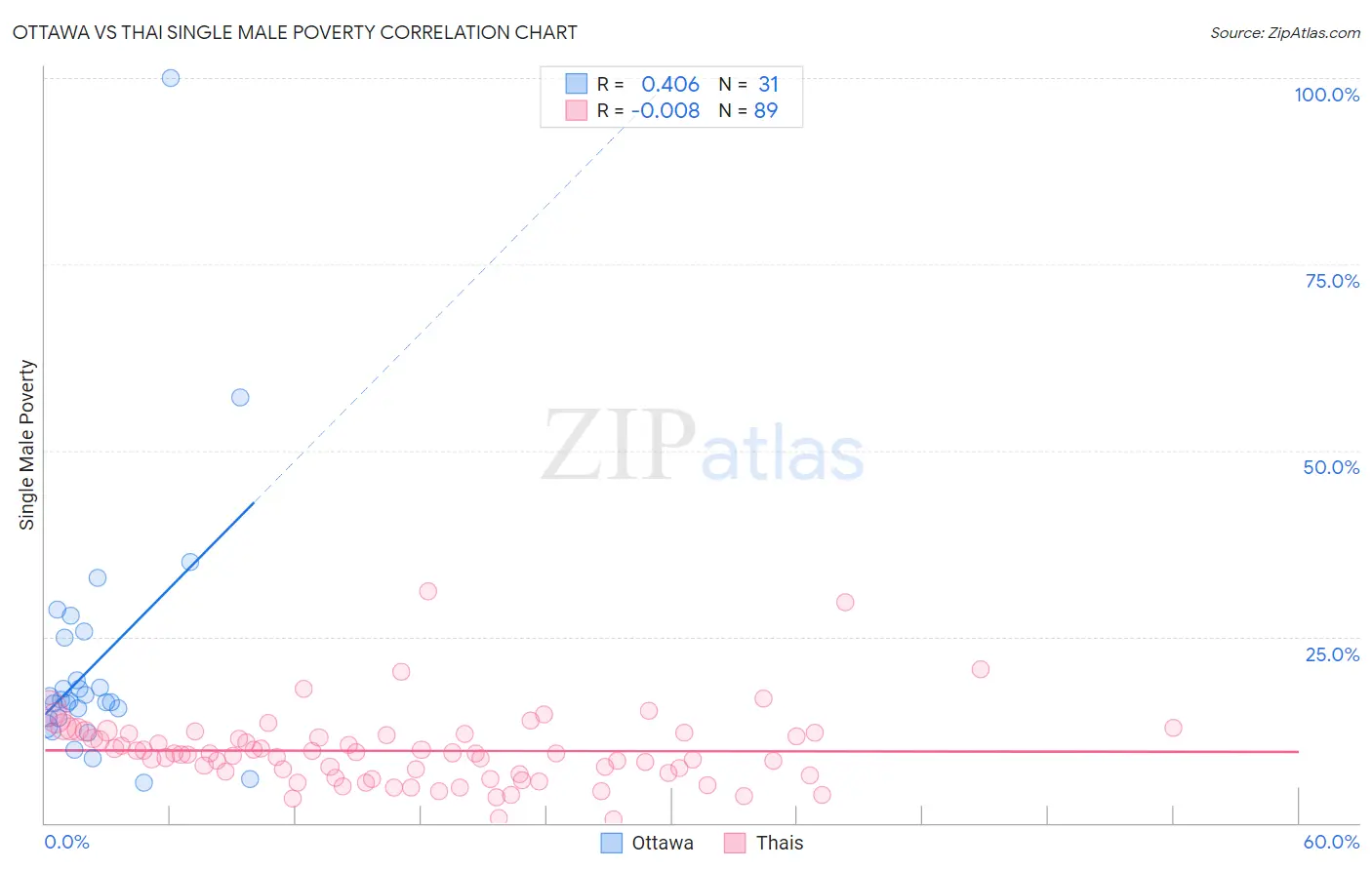 Ottawa vs Thai Single Male Poverty