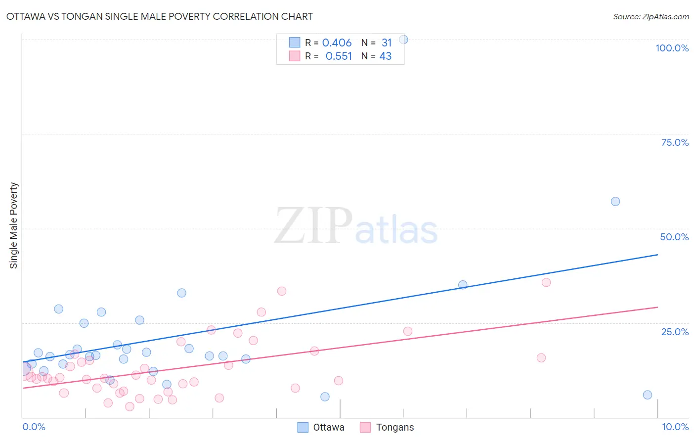 Ottawa vs Tongan Single Male Poverty