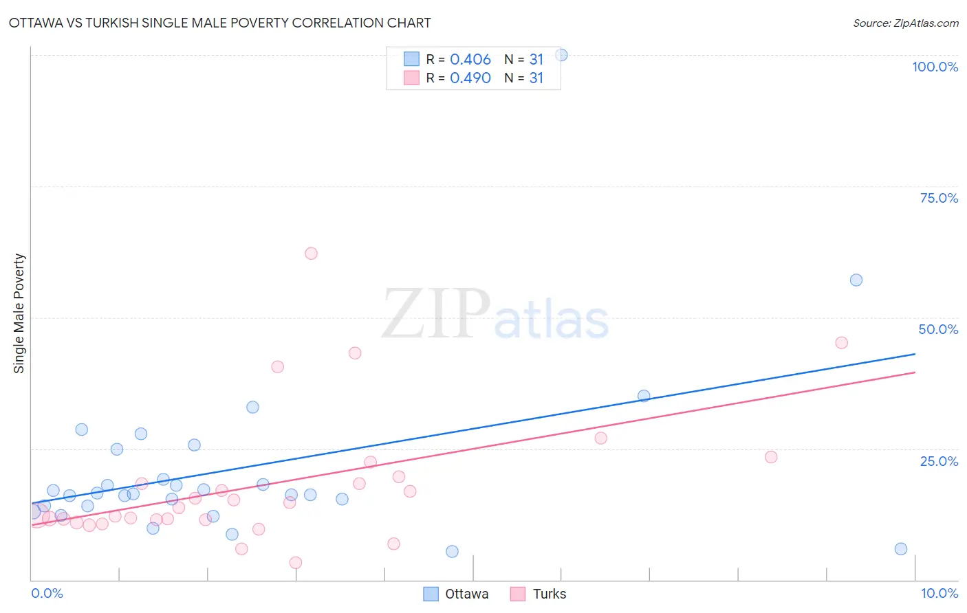 Ottawa vs Turkish Single Male Poverty