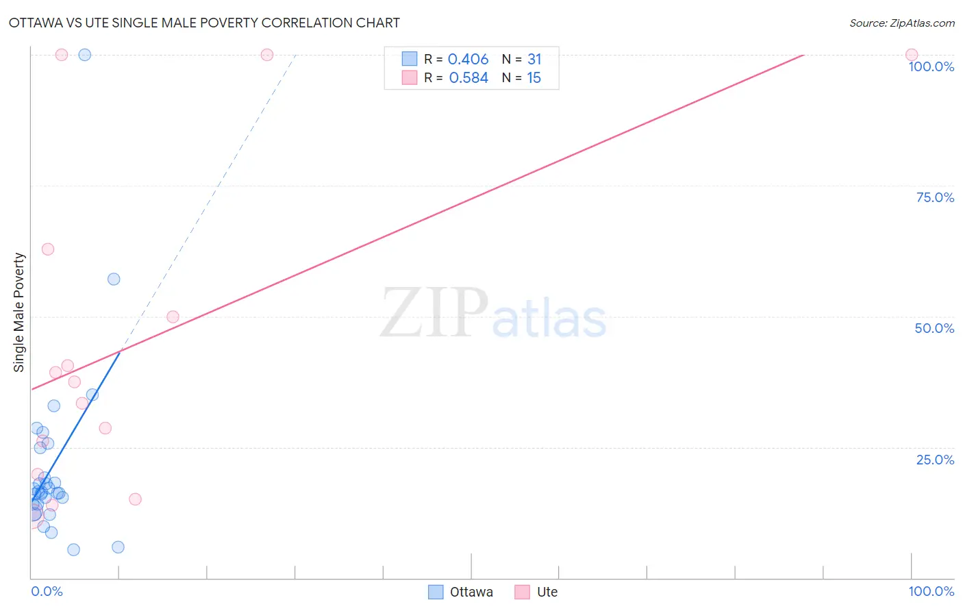 Ottawa vs Ute Single Male Poverty