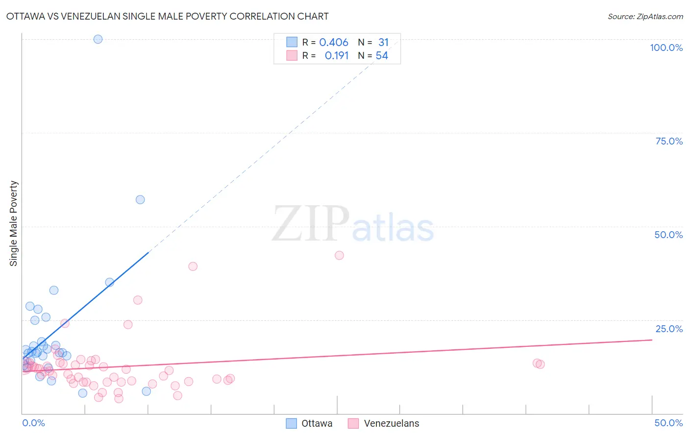 Ottawa vs Venezuelan Single Male Poverty