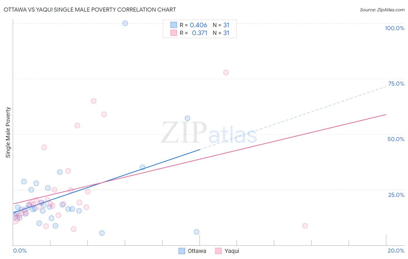 Ottawa vs Yaqui Single Male Poverty