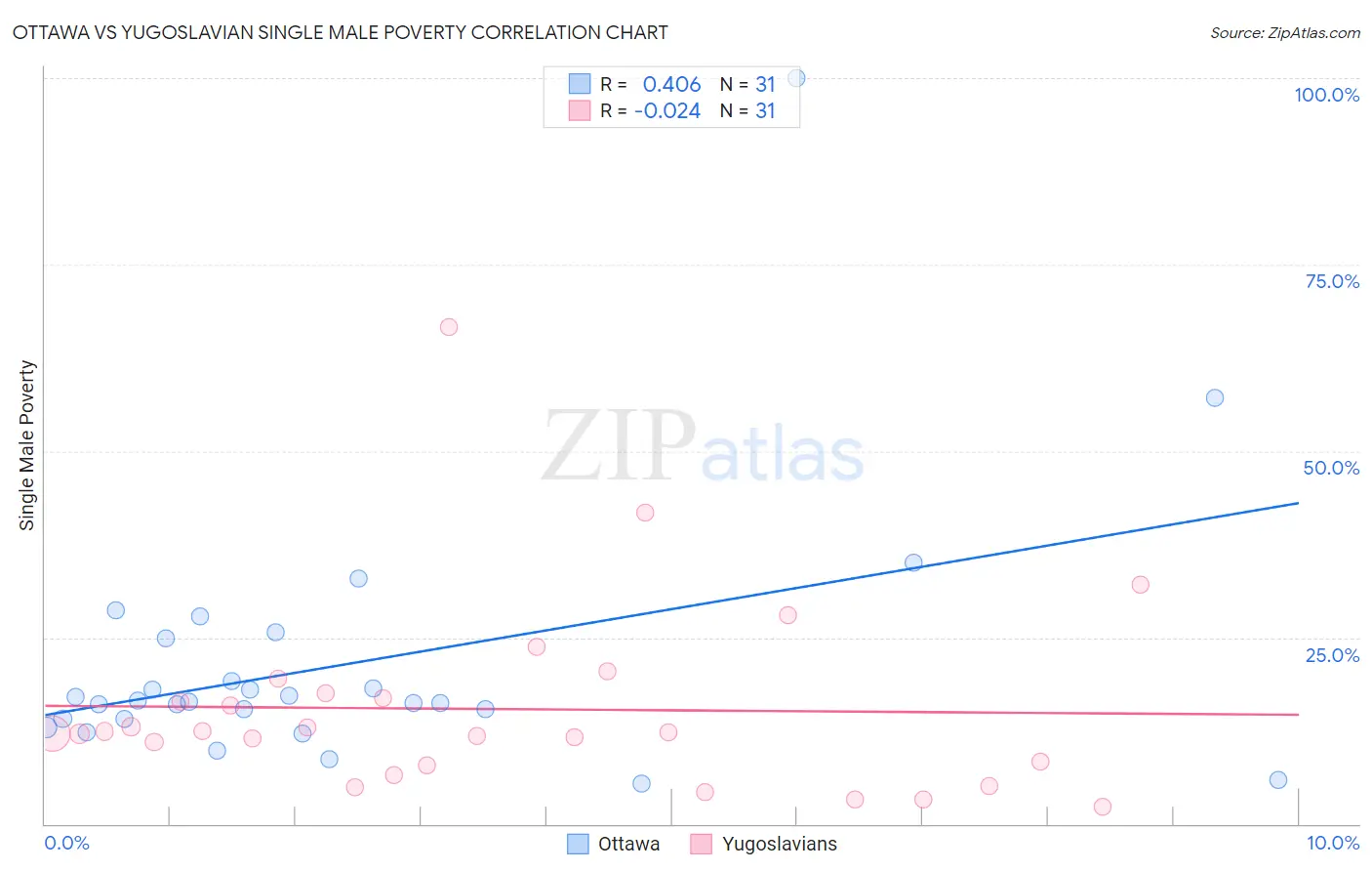 Ottawa vs Yugoslavian Single Male Poverty