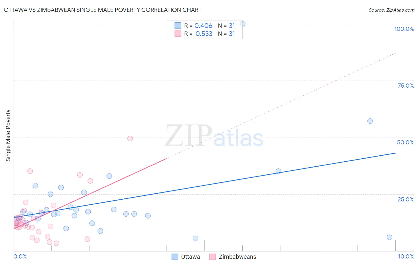 Ottawa vs Zimbabwean Single Male Poverty