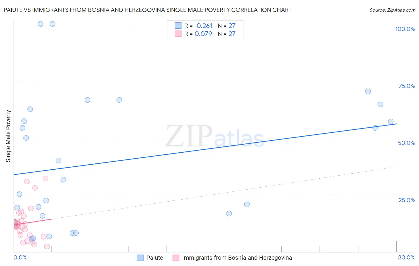 Paiute vs Immigrants from Bosnia and Herzegovina Single Male Poverty