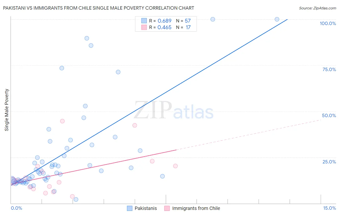 Pakistani vs Immigrants from Chile Single Male Poverty