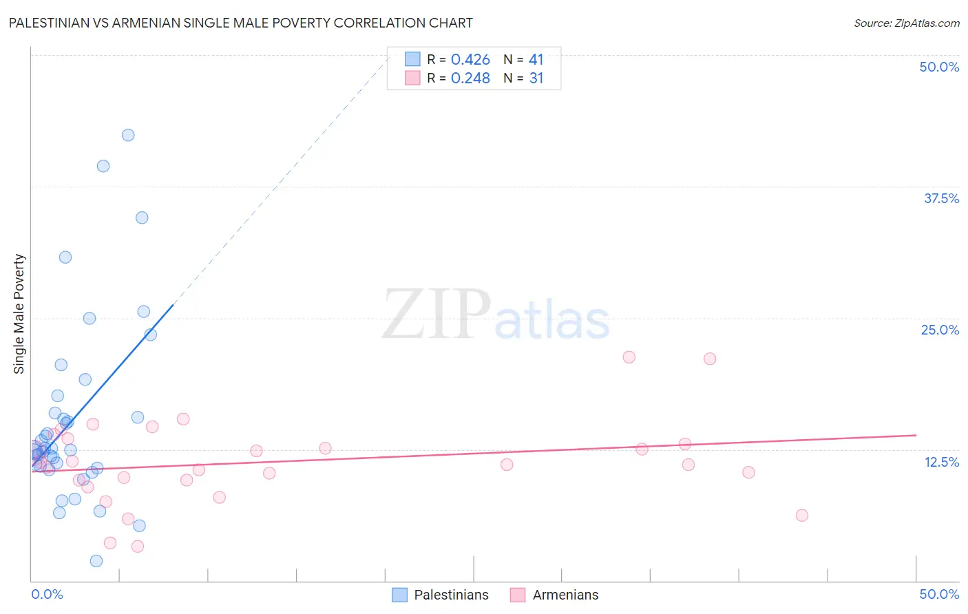 Palestinian vs Armenian Single Male Poverty