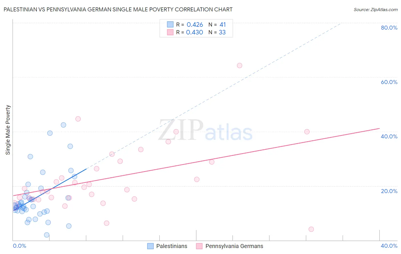 Palestinian vs Pennsylvania German Single Male Poverty