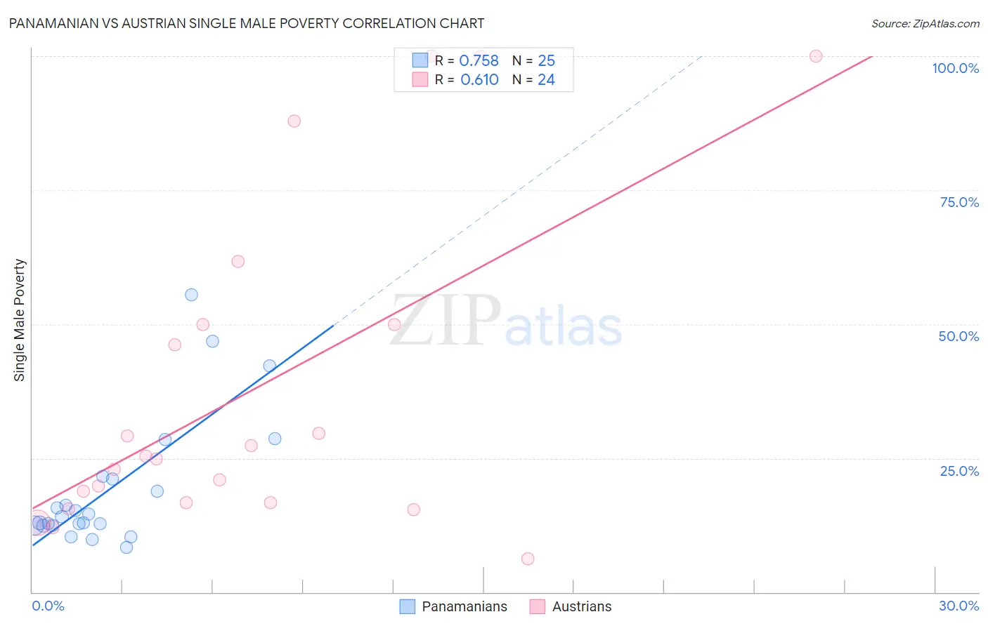 Panamanian vs Austrian Single Male Poverty