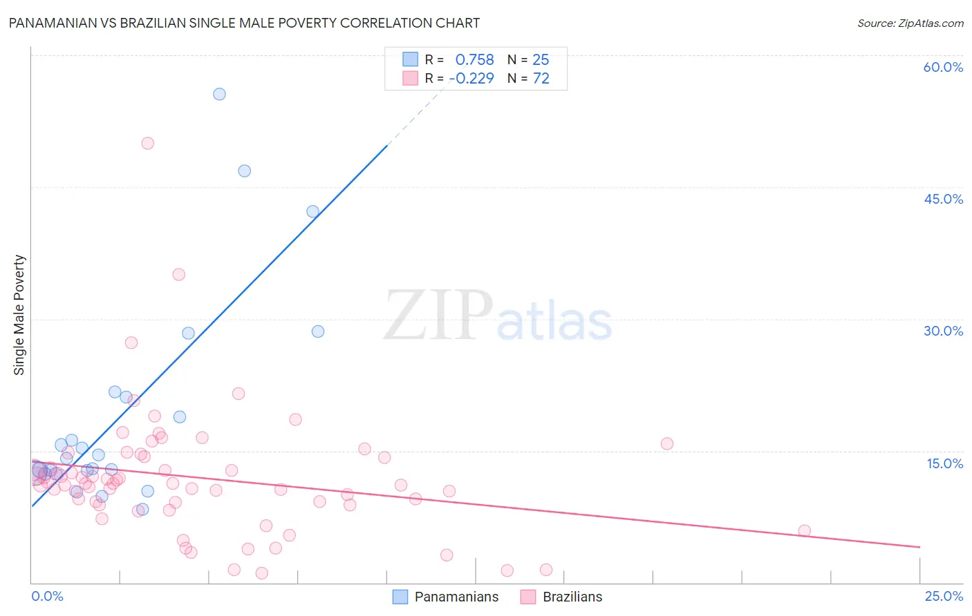 Panamanian vs Brazilian Single Male Poverty