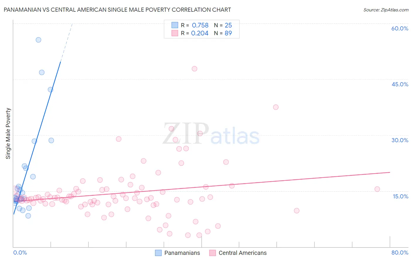 Panamanian vs Central American Single Male Poverty