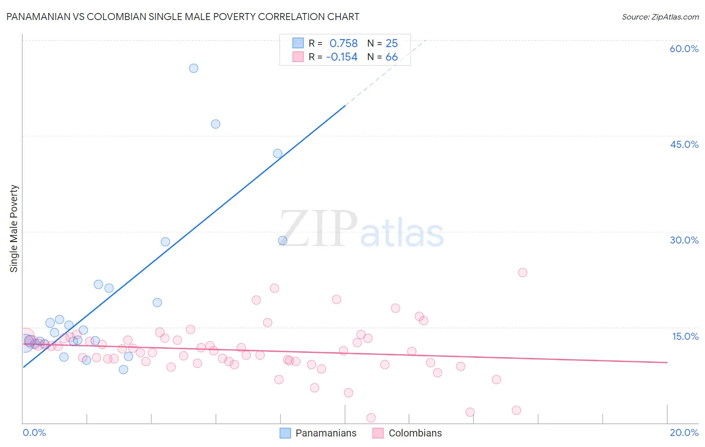 Panamanian vs Colombian Single Male Poverty