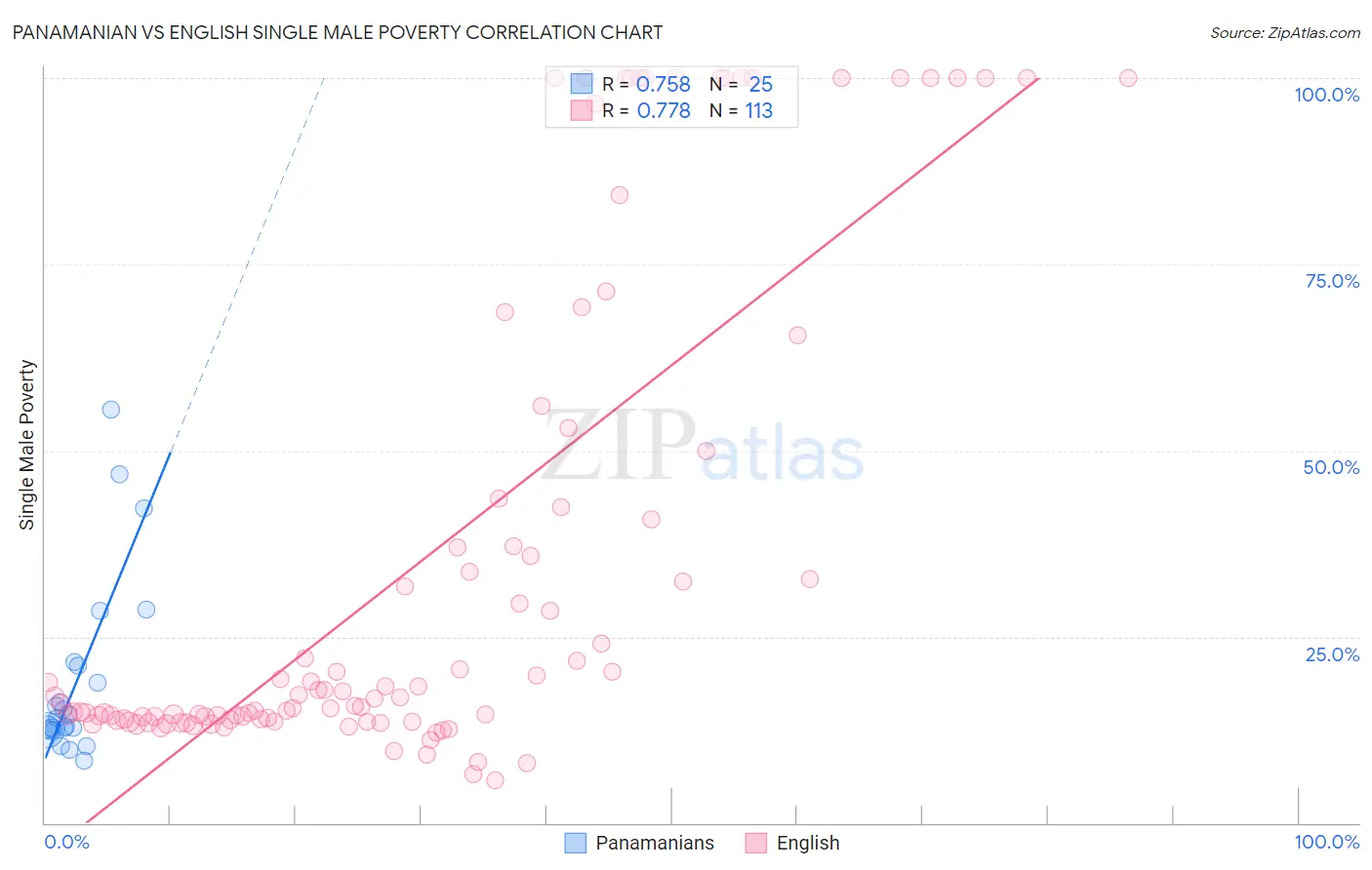 Panamanian vs English Single Male Poverty
