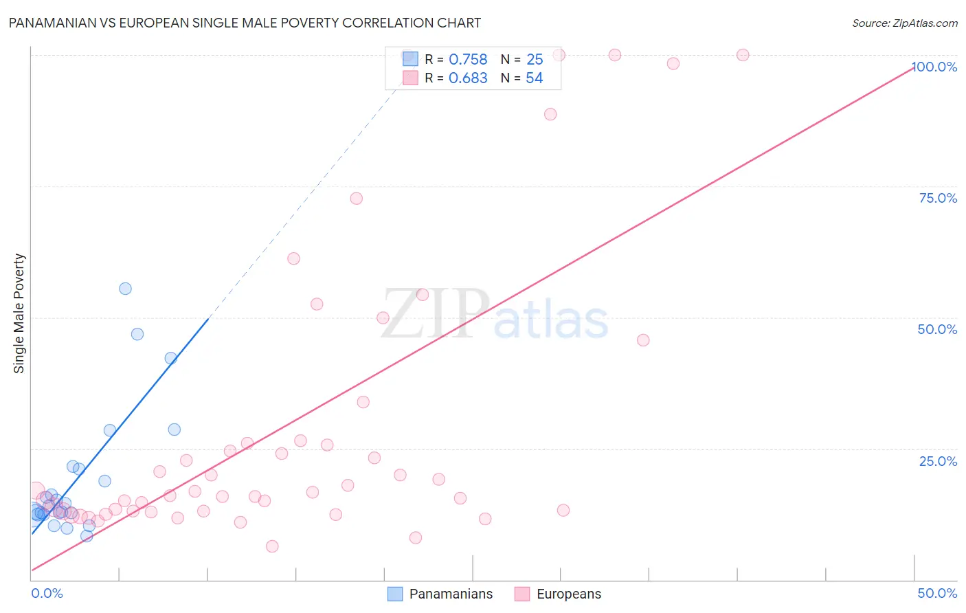 Panamanian vs European Single Male Poverty