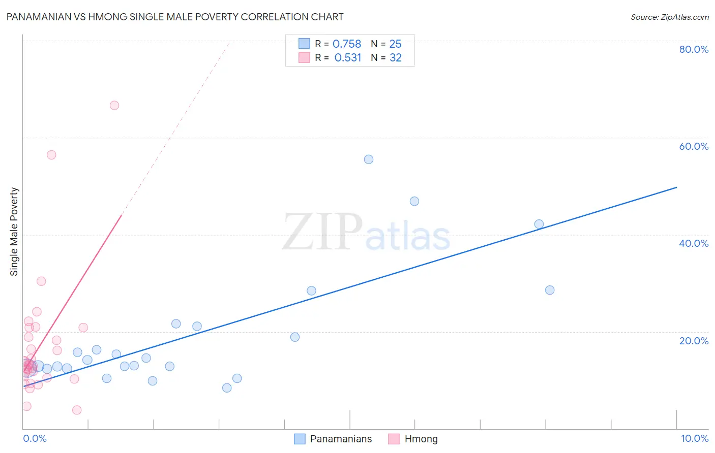 Panamanian vs Hmong Single Male Poverty