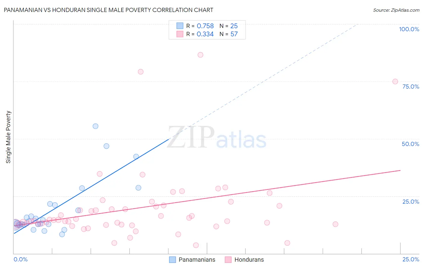 Panamanian vs Honduran Single Male Poverty