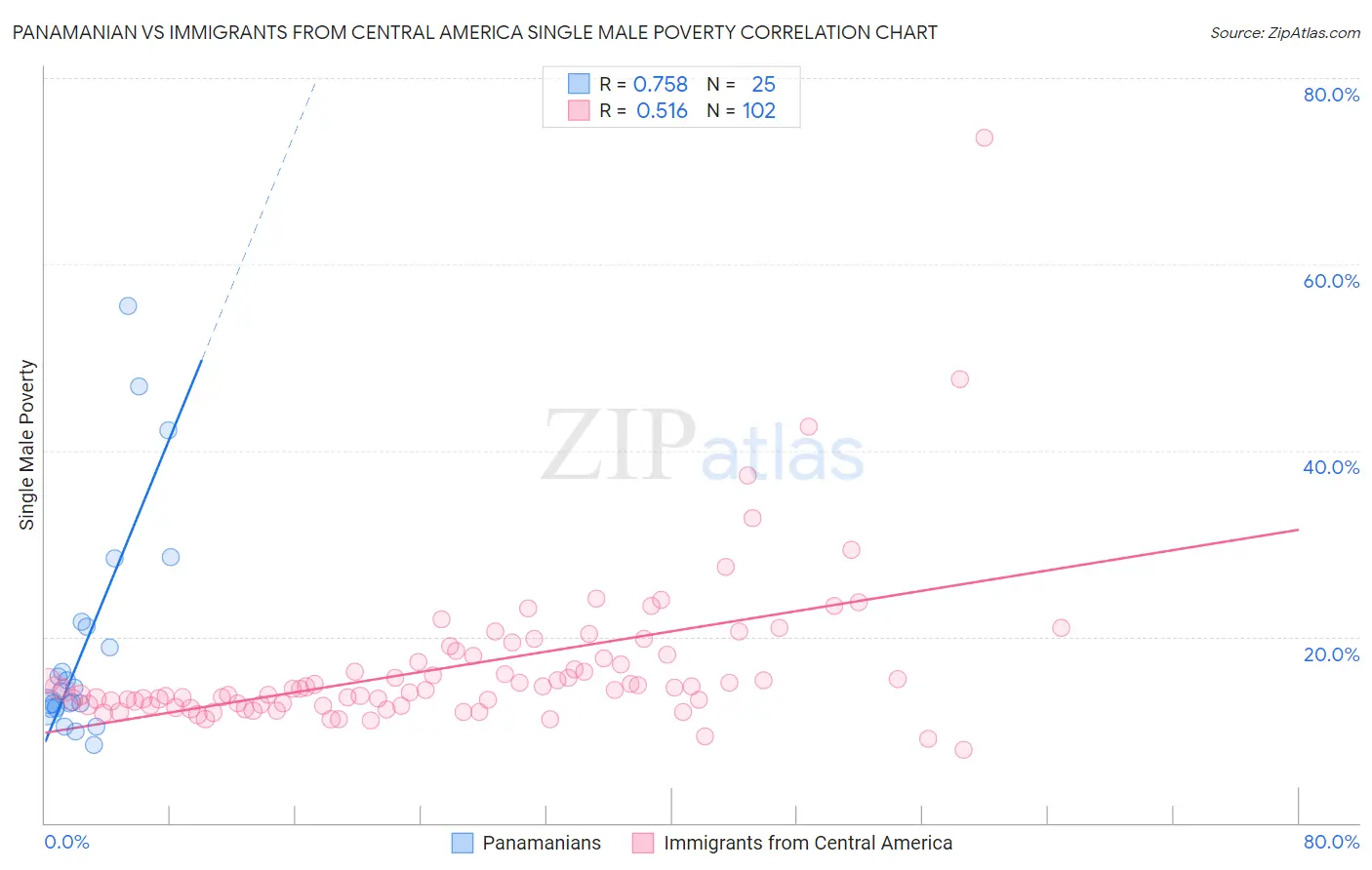 Panamanian vs Immigrants from Central America Single Male Poverty