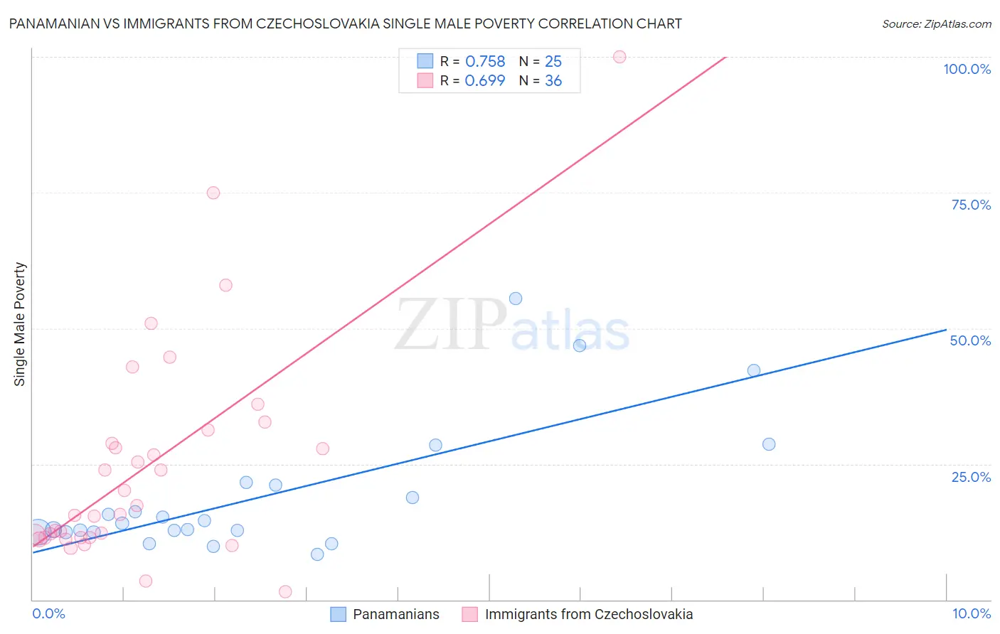 Panamanian vs Immigrants from Czechoslovakia Single Male Poverty