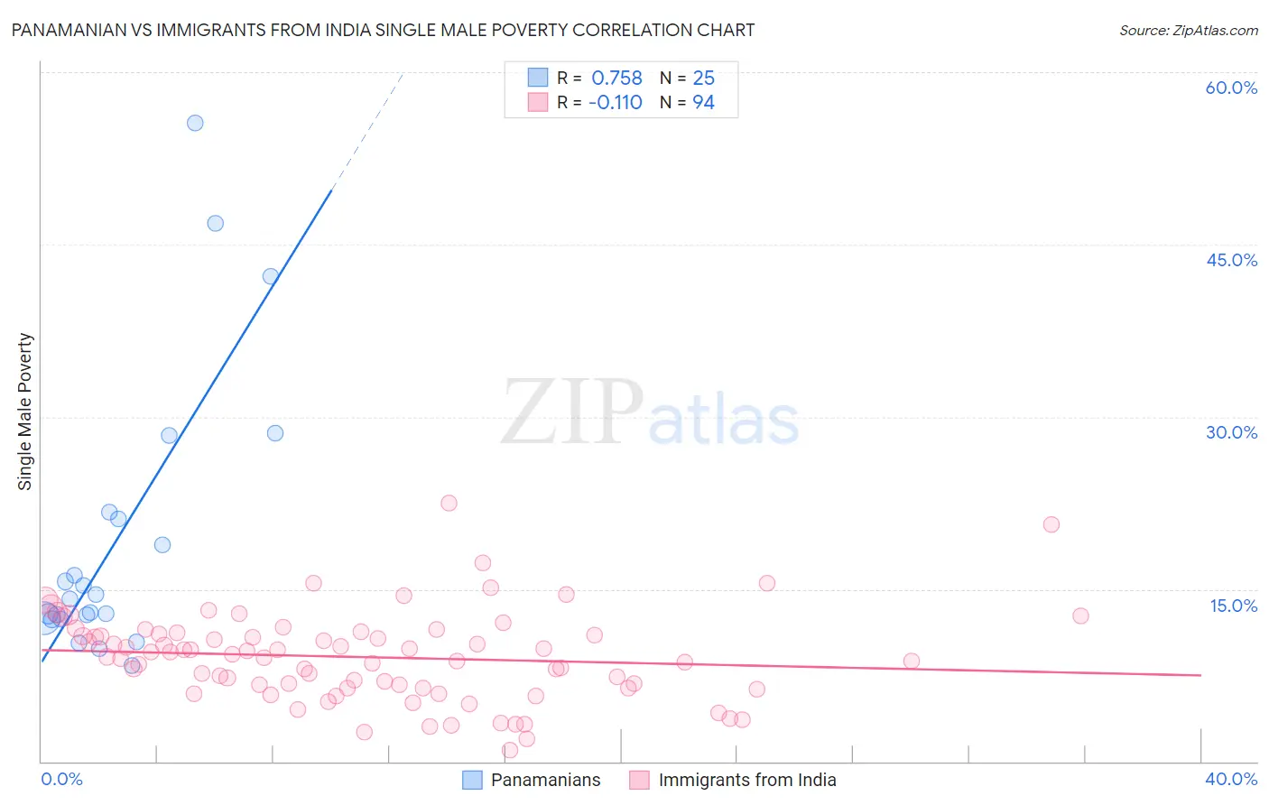 Panamanian vs Immigrants from India Single Male Poverty