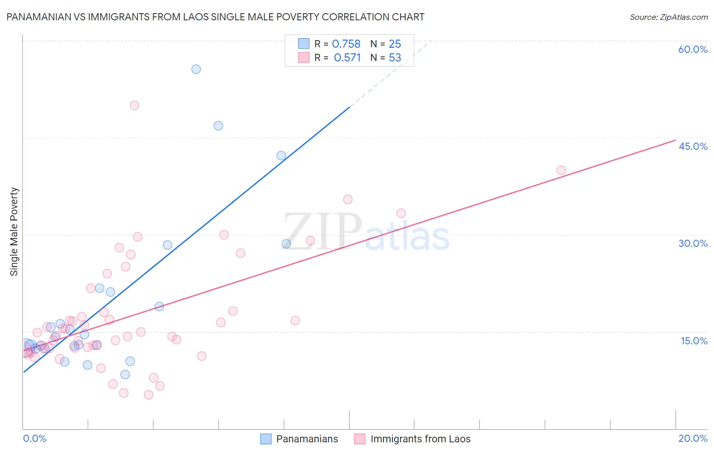 Panamanian vs Immigrants from Laos Single Male Poverty