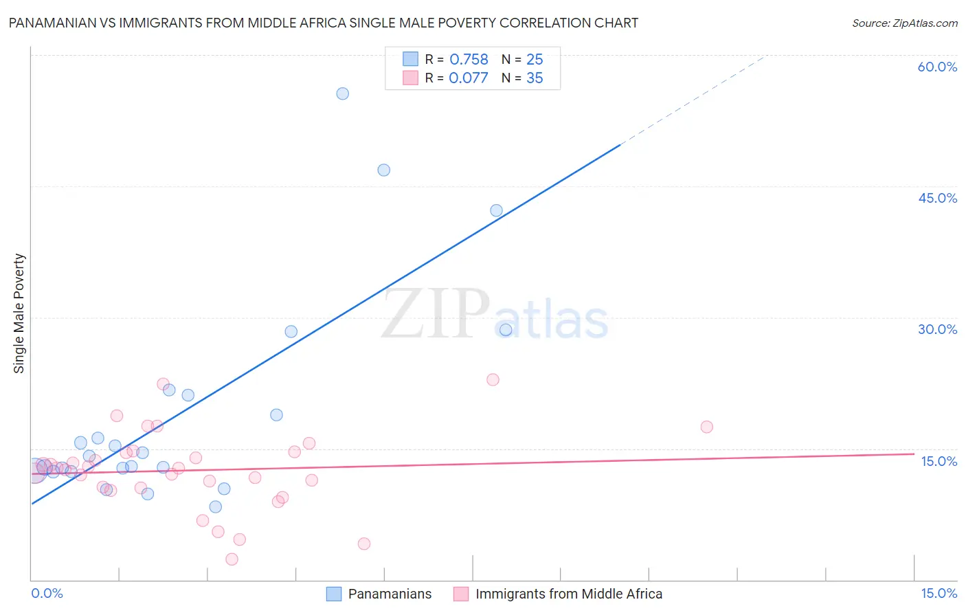 Panamanian vs Immigrants from Middle Africa Single Male Poverty
