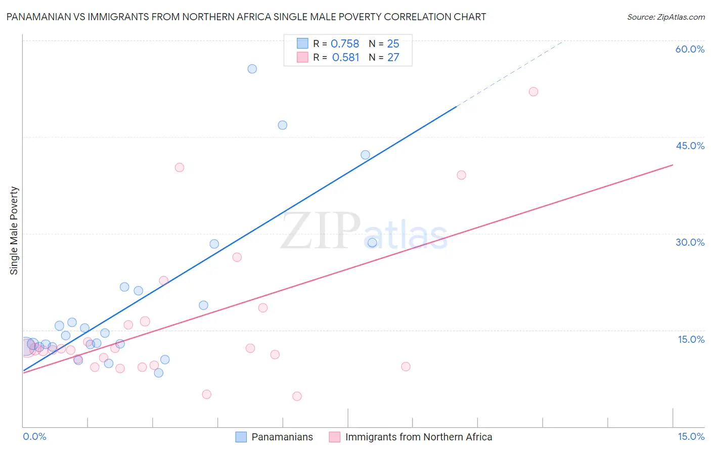 Panamanian vs Immigrants from Northern Africa Single Male Poverty