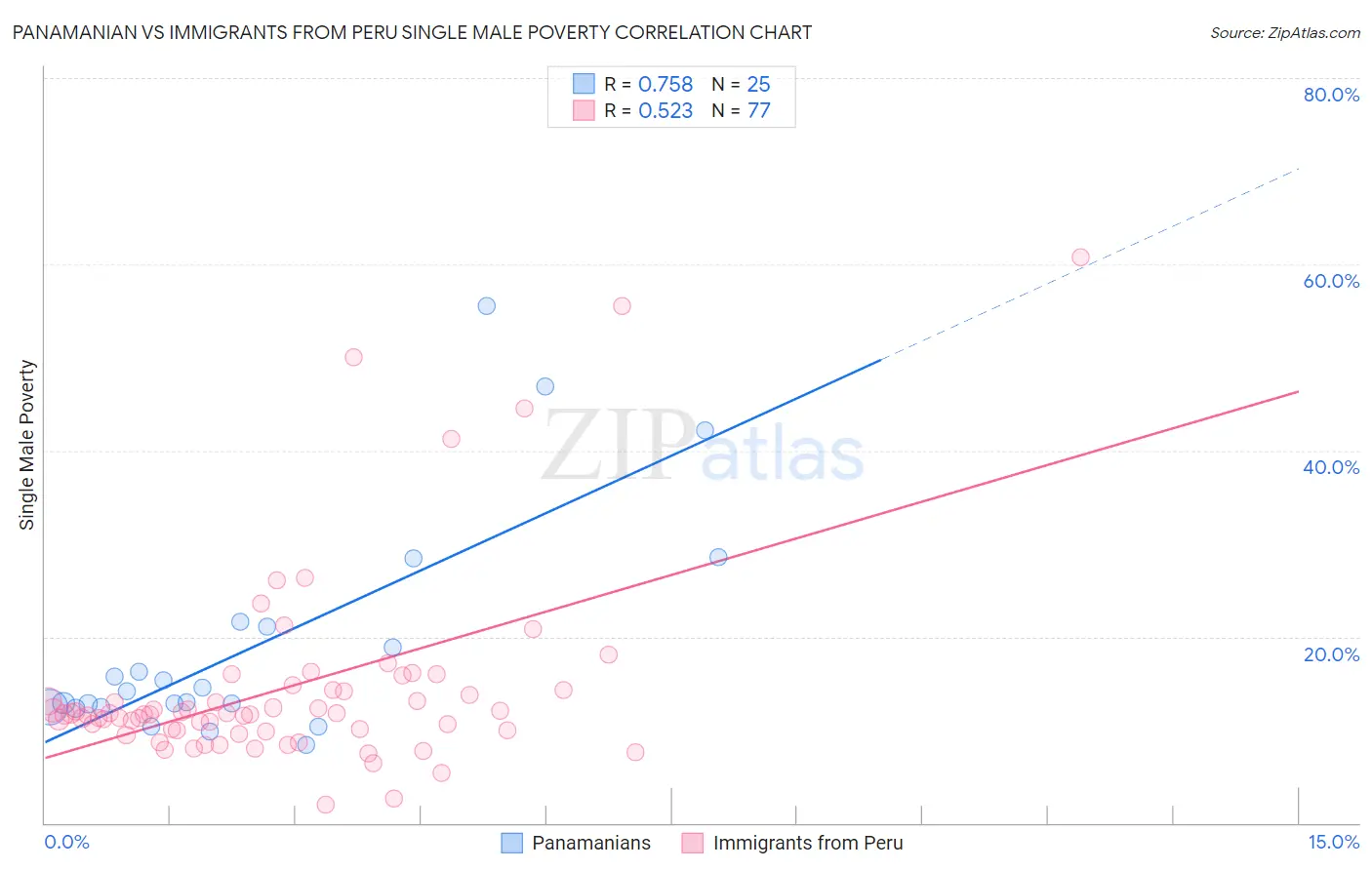 Panamanian vs Immigrants from Peru Single Male Poverty