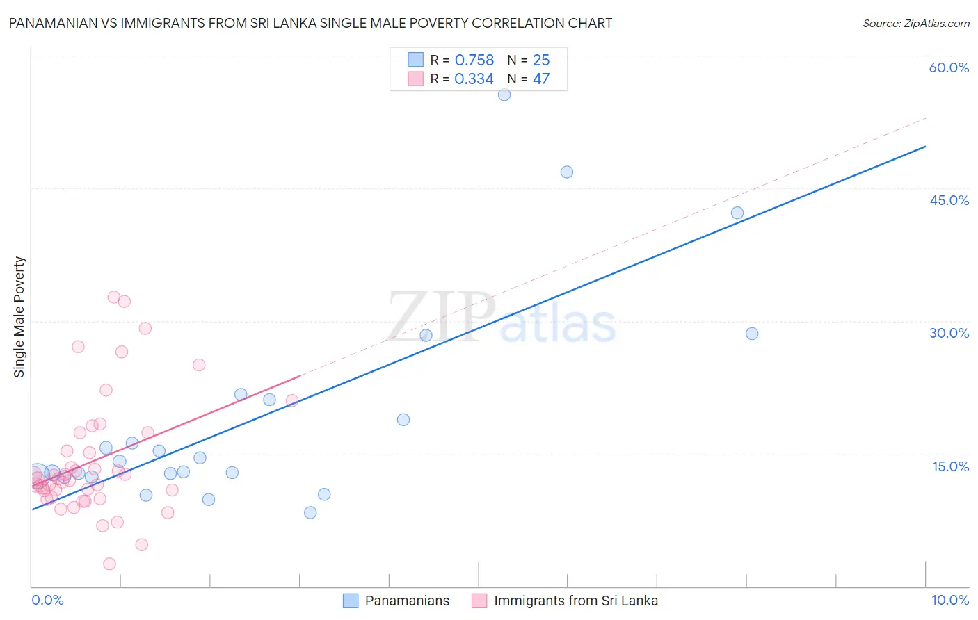 Panamanian vs Immigrants from Sri Lanka Single Male Poverty