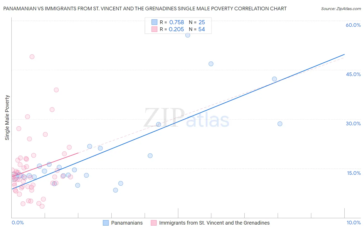 Panamanian vs Immigrants from St. Vincent and the Grenadines Single Male Poverty