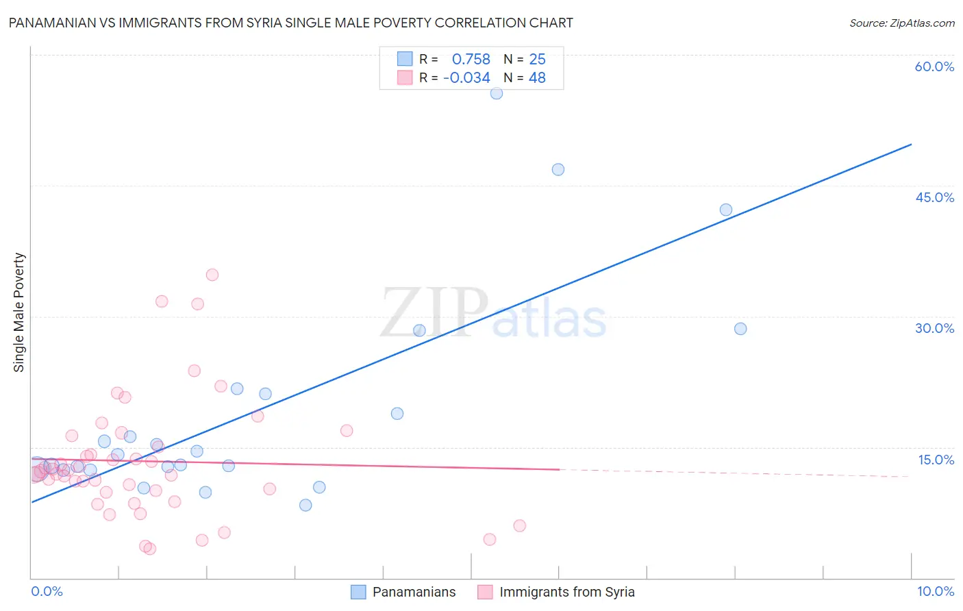 Panamanian vs Immigrants from Syria Single Male Poverty
