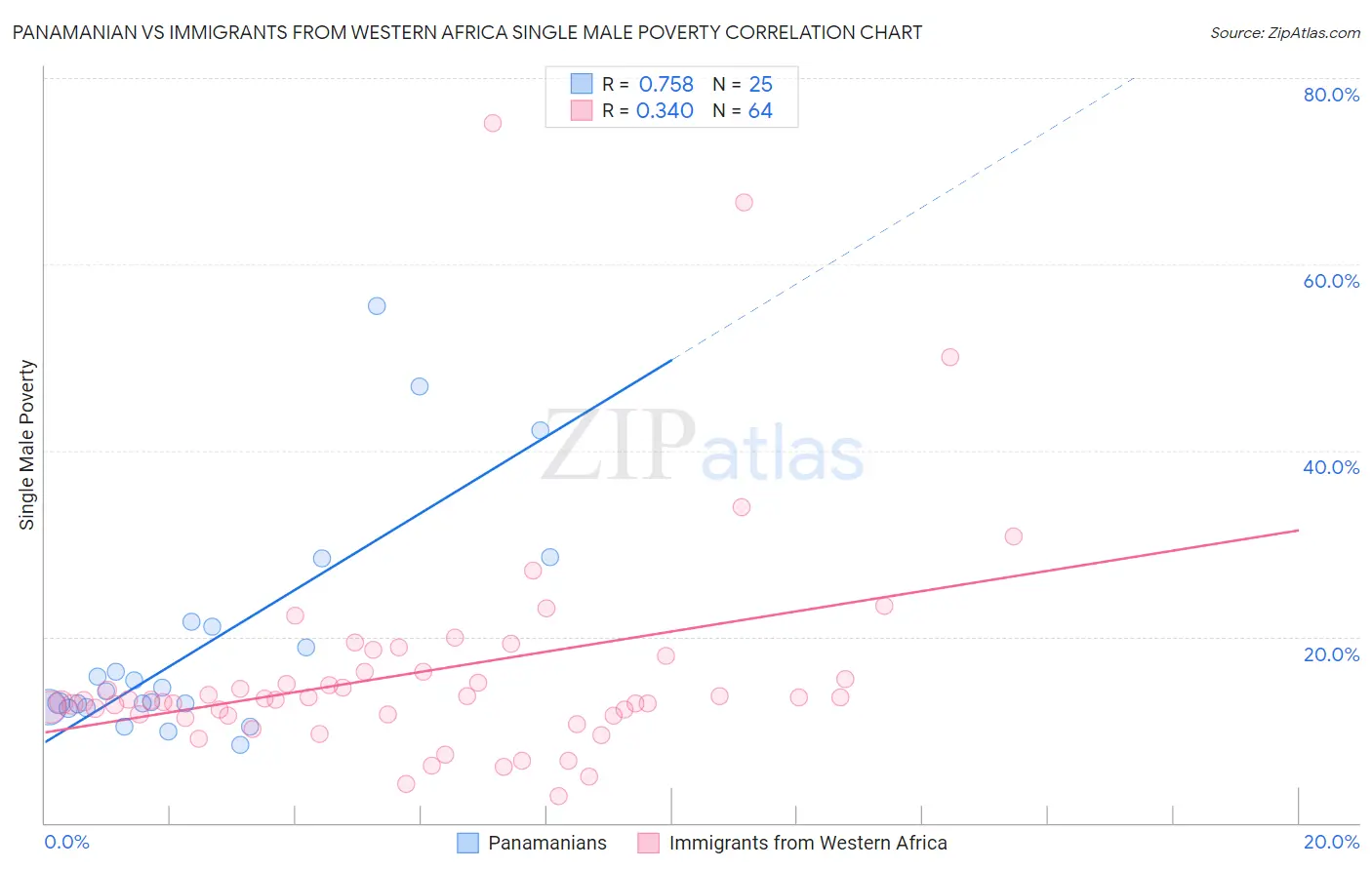 Panamanian vs Immigrants from Western Africa Single Male Poverty