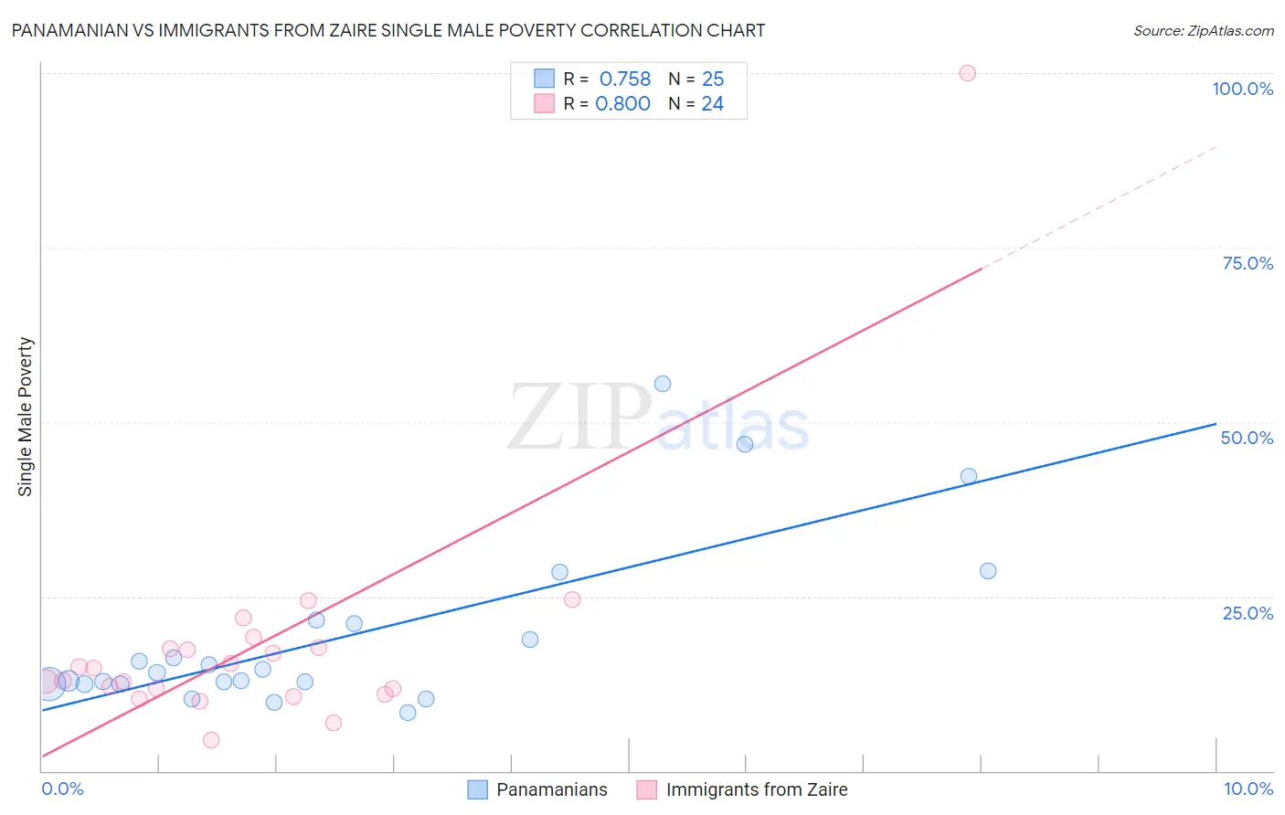 Panamanian vs Immigrants from Zaire Single Male Poverty