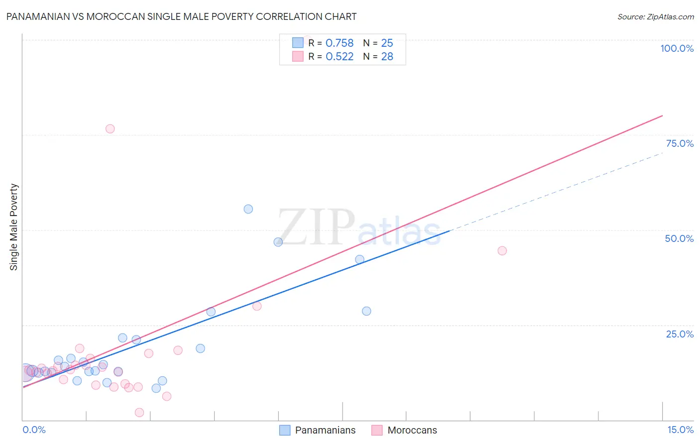 Panamanian vs Moroccan Single Male Poverty
