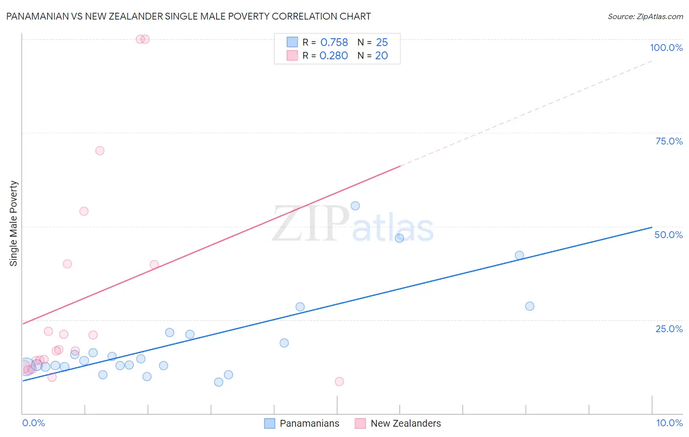Panamanian vs New Zealander Single Male Poverty