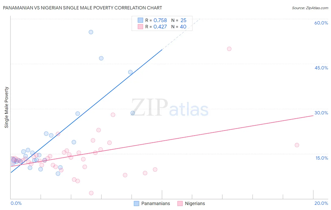Panamanian vs Nigerian Single Male Poverty