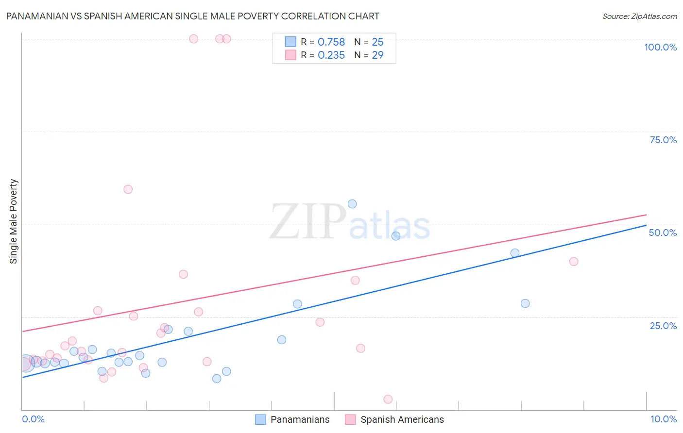 Panamanian vs Spanish American Single Male Poverty