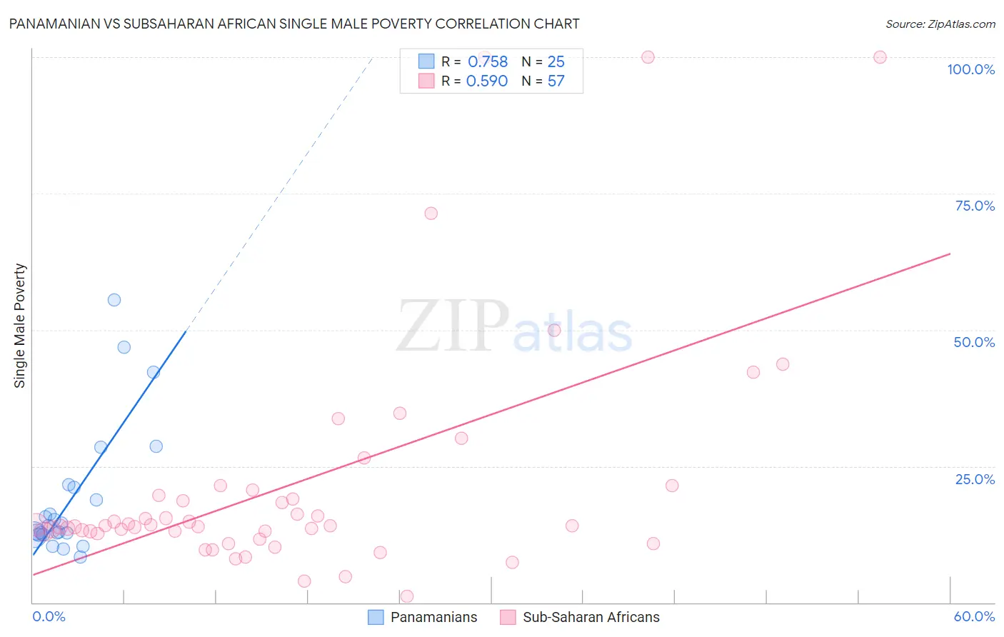 Panamanian vs Subsaharan African Single Male Poverty