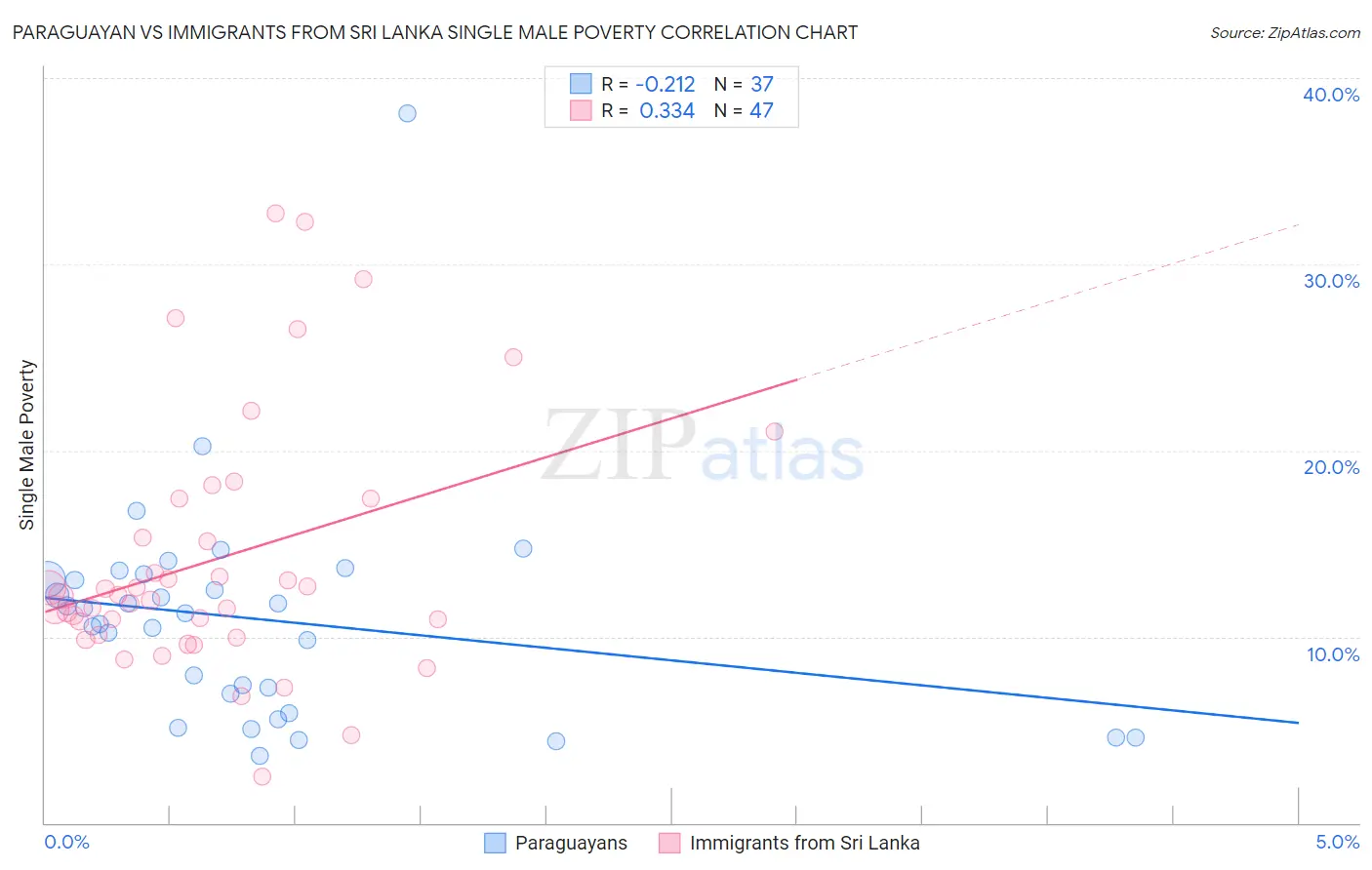 Paraguayan vs Immigrants from Sri Lanka Single Male Poverty