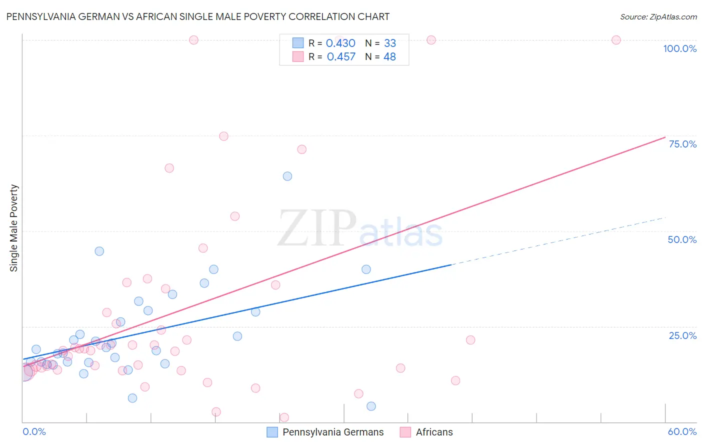 Pennsylvania German vs African Single Male Poverty