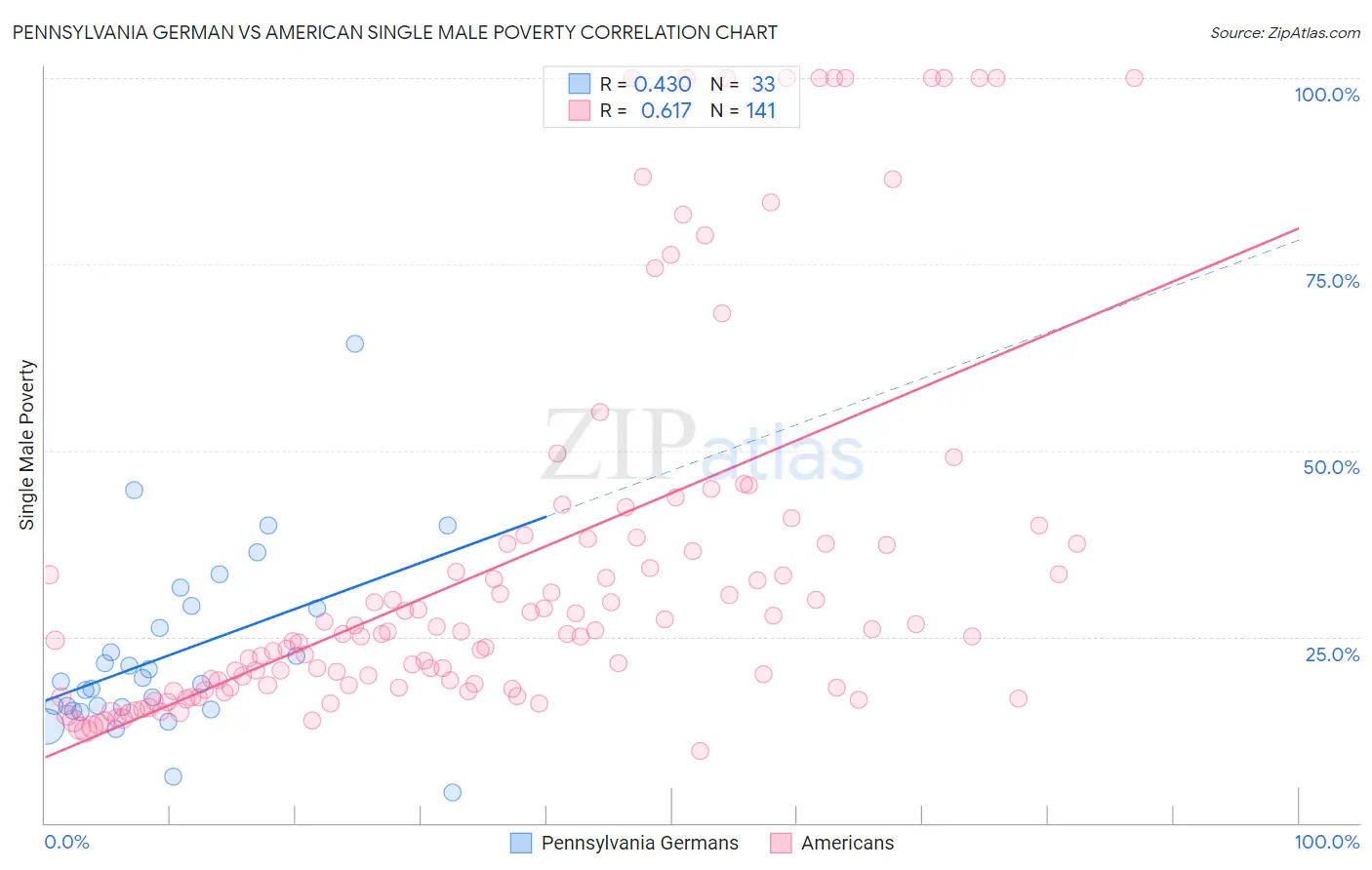 Pennsylvania German vs American Single Male Poverty