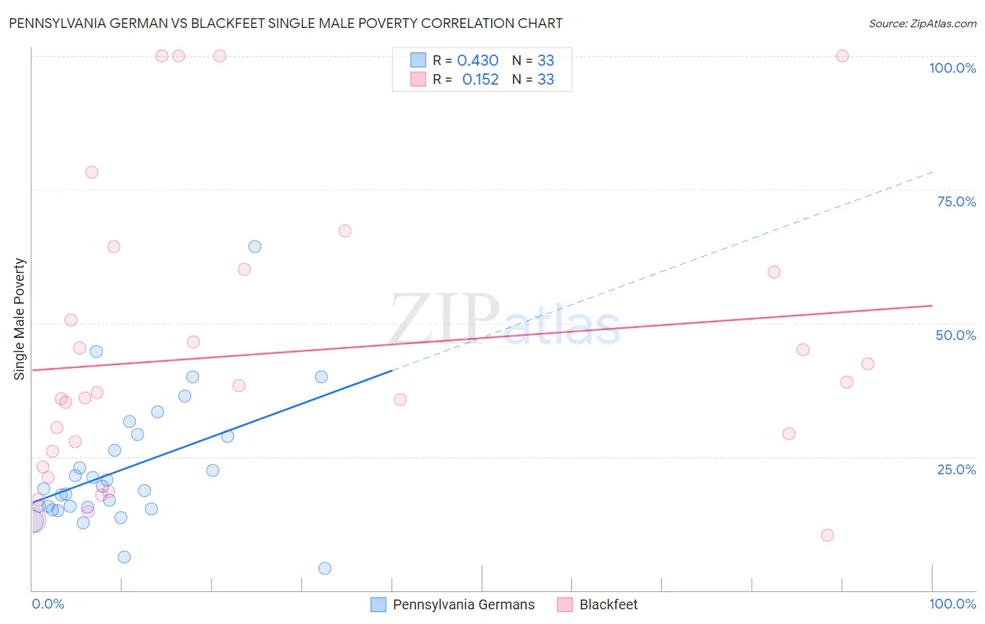 Pennsylvania German vs Blackfeet Single Male Poverty