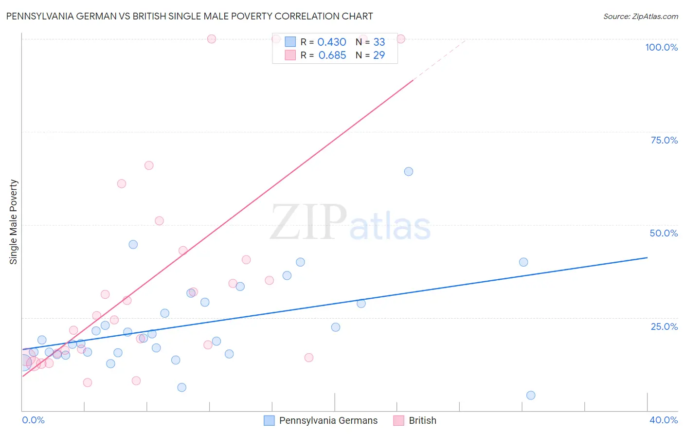 Pennsylvania German vs British Single Male Poverty