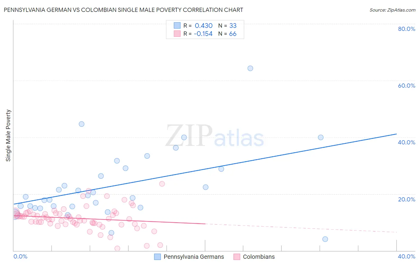 Pennsylvania German vs Colombian Single Male Poverty