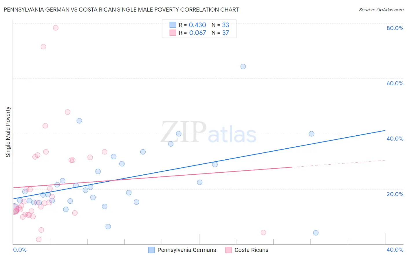 Pennsylvania German vs Costa Rican Single Male Poverty