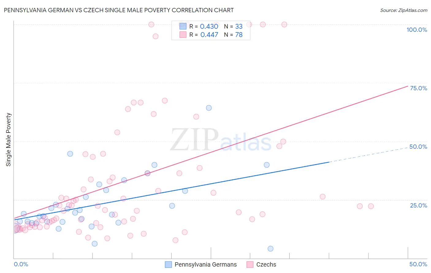 Pennsylvania German vs Czech Single Male Poverty