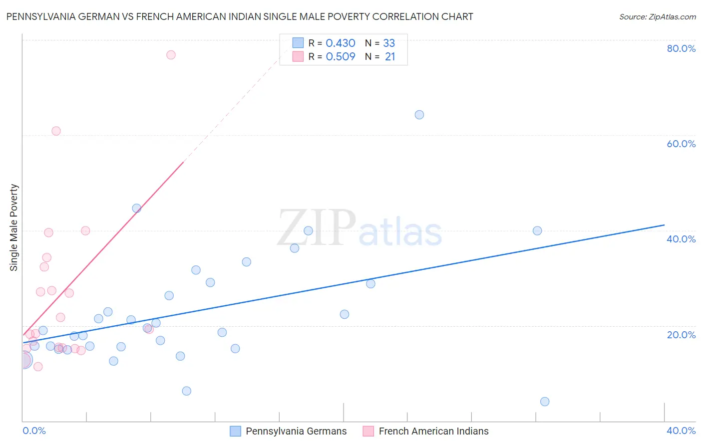 Pennsylvania German vs French American Indian Single Male Poverty
