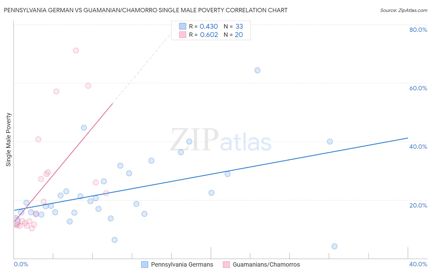 Pennsylvania German vs Guamanian/Chamorro Single Male Poverty