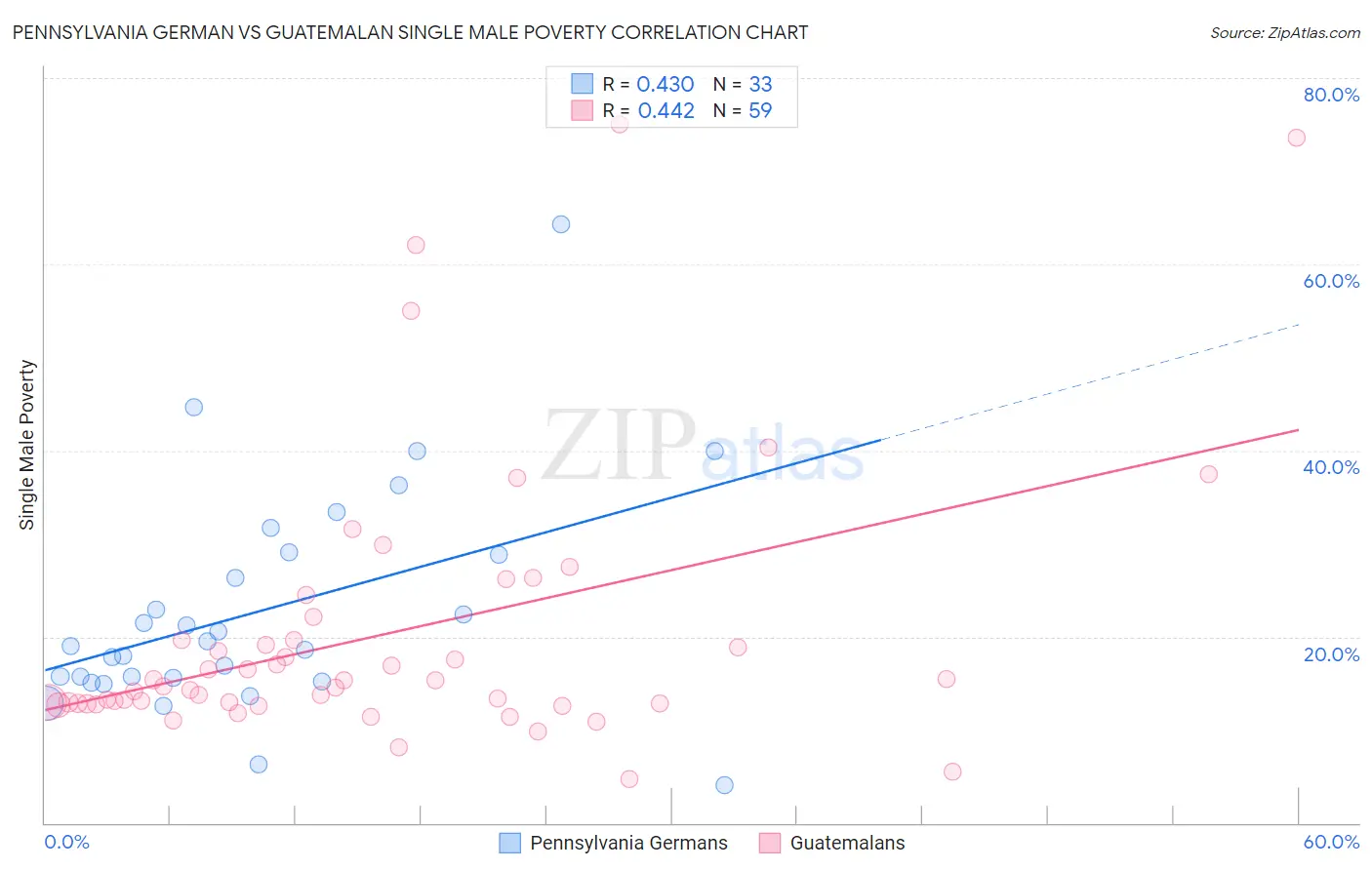 Pennsylvania German vs Guatemalan Single Male Poverty