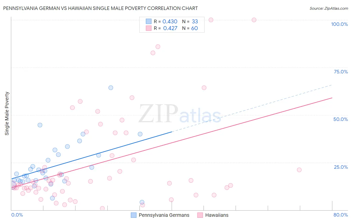 Pennsylvania German vs Hawaiian Single Male Poverty